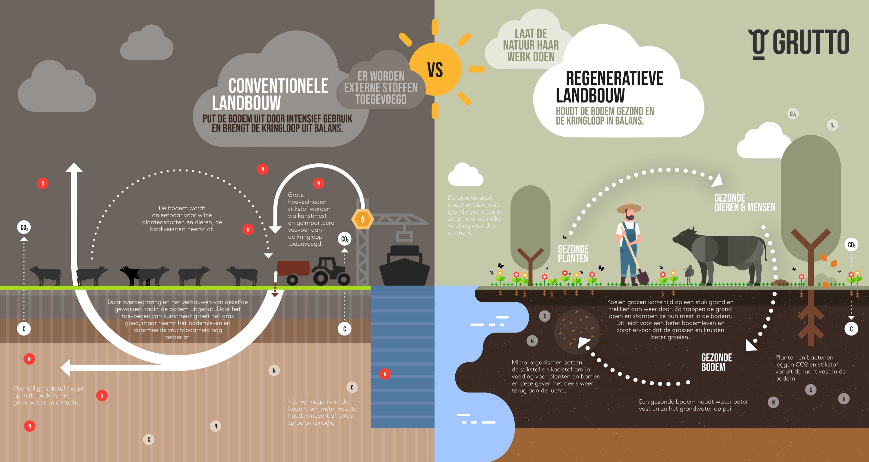 Grutto kringloop infographic