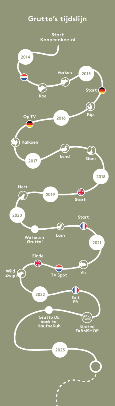 gruttos-timeline